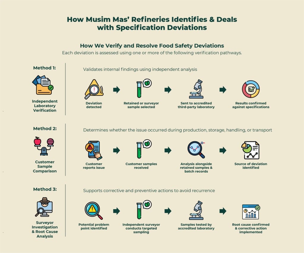 Food Safety Verification and Management